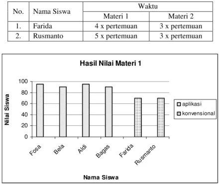 Tabel 2 Tabel Catatan Waktu Siswa SLB Wahid Hasyim selama Pembelajaran Matematika  Waktu 