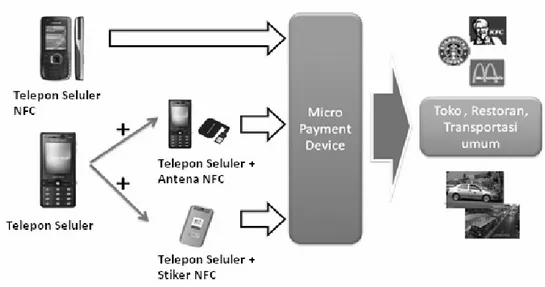 Gambar 4. NFC Reader untuk berkomunikasi dengan NFC handphone  6.  Penggunaan NFC untuk  Micro Payment  