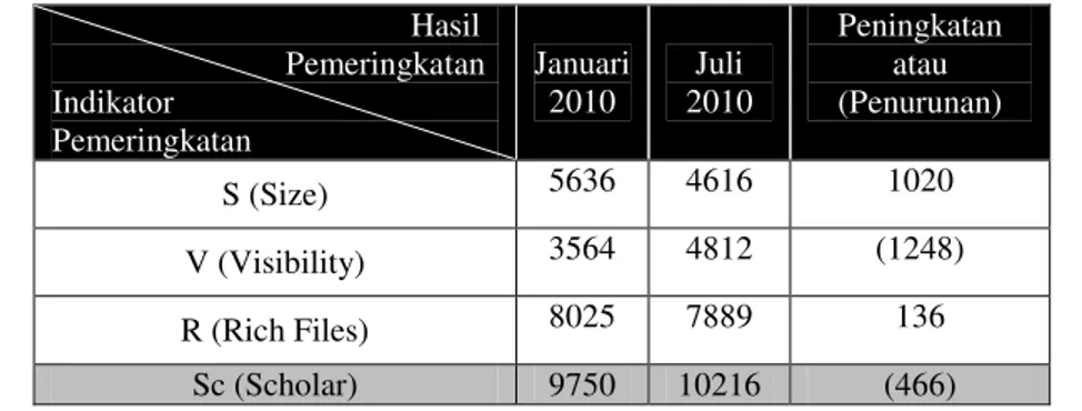 Tabel 2. Indikator Webometric Domain Universitas Kristen Maranatha Januari - Juli 2010                                              Hasil                               Pemeringkatan  Indikator   Pemeringkatan  Januari 2010  Juli  2010  Peningkatan atau (Pe