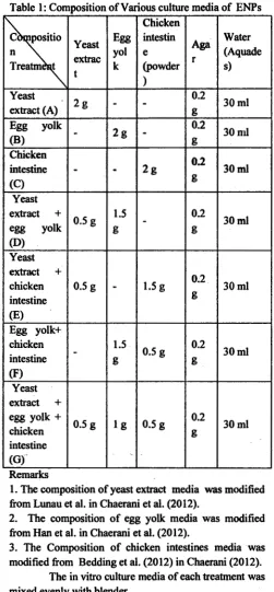 Table 1: Composition of Various culture media of ENPs 