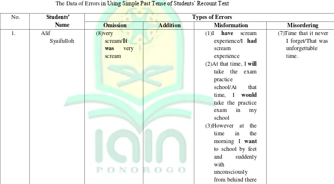 The Data of Errors Table 3.2 in Using Simple Past Tense of Students‟ Recount Text 