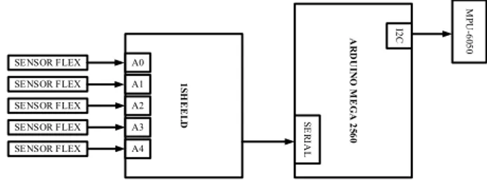 Gambar 1 menunjukkan diagram blok perangkat  keras sistem dimaksud. 1Sheeld membaca masukan dari  sensor  flex dan menyampaikannya pada Arduino Mega  2560 melalui port komunikasi serial
