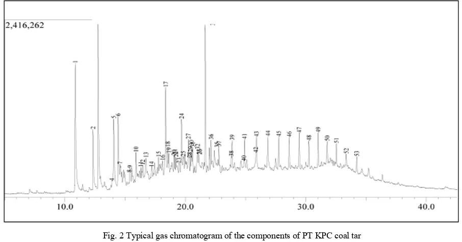 Fig. 3 Typical gas chromatogram of of the components of Arutmin-Kalimantan Coal Tar 