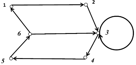 Gambar 2.3 Digraf dengan 6 titik dan 8 arc