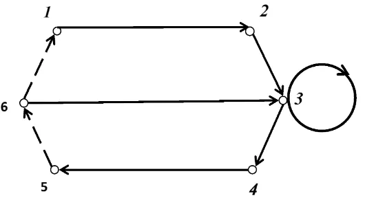 Gambar 2.4 Digraf dwi-warna dengan 6 titik dan 8 arc