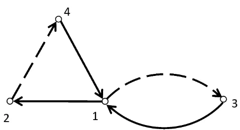 Gambar 2.8 Digraf dwi-warna dengan 4 titik dan 5 arc