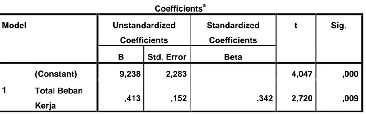 Tabel 4.18  Hasil Uji t  Coefficients a Model  Unstandardized  Coefficients  Standardized Coefficients  t  Sig