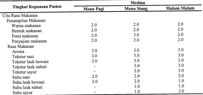 Tabel 1.  Tingkat  Kepuasan  Pasien  Rawat Inap  Kelas  I,IL III  terhadap Kualitas  Makanan  di RSTID  Mamuju  Provinsi  Sulawesi  Barat