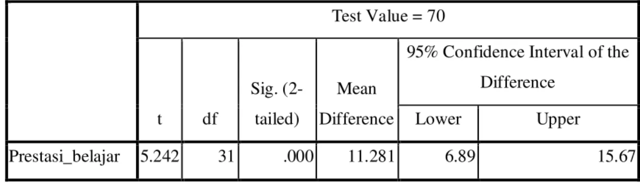 Tabel 1. One-Sample Test 