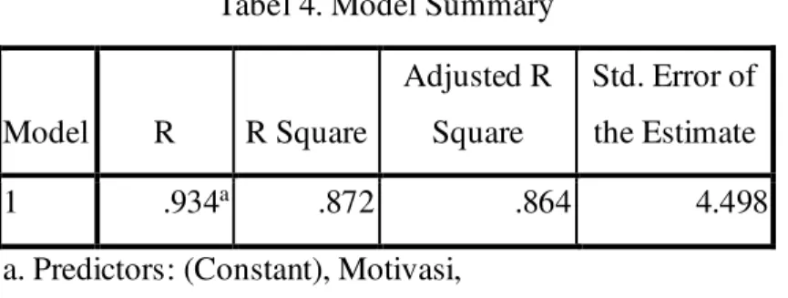 Tabel 4. Model Summary  Model  R  R Square  Adjusted R Square  Std. Error of  the Estimate  1  .934 a .872  .864  4.498 