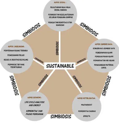 Gambar 1.3. Skematik Sustainable dan Symbiosisme  