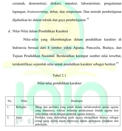 Tabel 2.1 Nilai-nilai pendidikan karakter 
