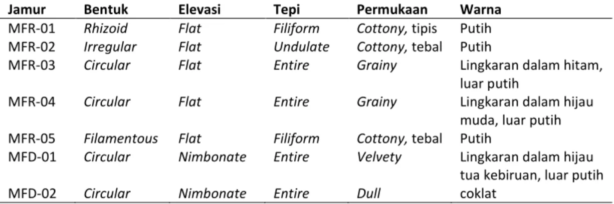 Tabel 1. Karakteristik koloni isolat jamur endofit dari tumbuhan inang nagasari 