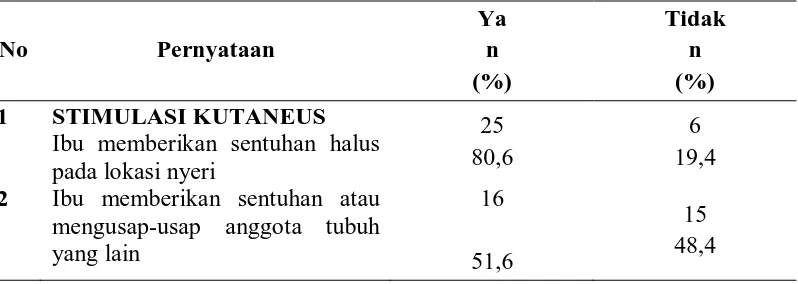 Tabel 5.3 dilakukan responden (n = 31 orang) di dua RSU Pemerintah Kota Medan Distribusi frekuensi dan persentasi manajemen nyeri yang  