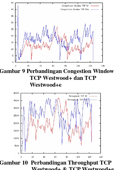 Gambar 9 Perbandingan Congestion Window  