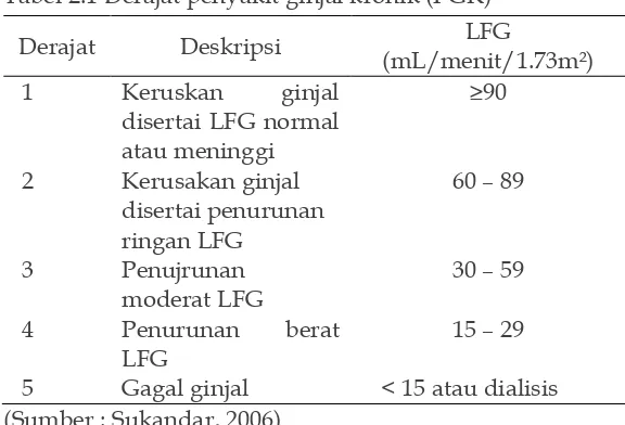 Tabel 2.1 Derajat penyakit ginjal kronik (PGK) 