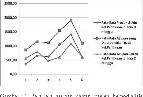 Gambar 6.1 Rata-rata asupan cairan pasien hemodialisis kelompok perlakuan di Unit Hemodialisis RSUD dr.Harjono Ponorogo Desember 2012 sampai April 2013 (n=6)   