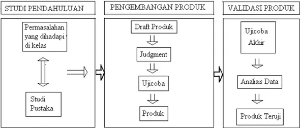 Gambar 3.1. Langkah-langkah penelitian dan pengembangan  Secara rinci penelitian ini dilakukan dalam 5 tahap yaitu: 