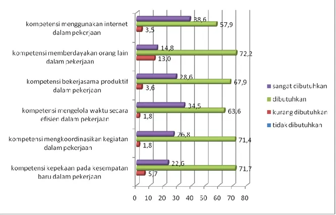 Diagram 9 secara umum menunjukkan bahwa kompetensi lulusan Prodi bidang minat  Penerjemahan dibutuhkan dalam bidang kompetensi menggunakan internet (57,9%),  kompetensi memperdayakan orang lain (72,2%), kompetensi bekerjasama produktif  (67,9%), kompetensi