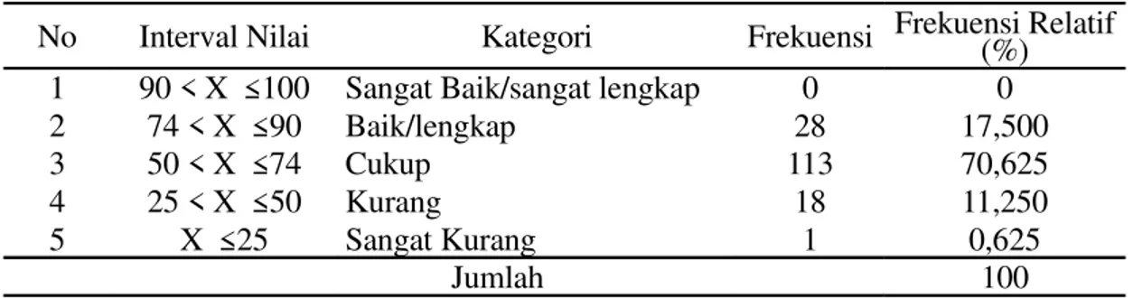 Tabel 5. Distribusi Frekuensi Perolehan Skor Ketersediaan Sarana Prasarana dari               Responden Mahasiswa PGSD UT DIY