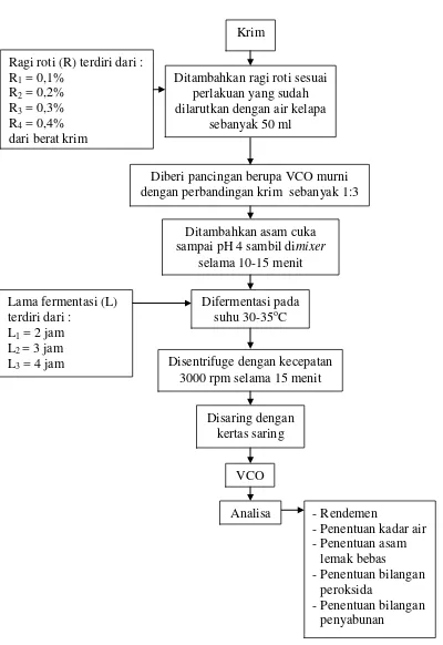 Gambar 3. Skema penelitian optimasi pembuatan virgin coconut oil (VCO) dengan  penambahan ragi roti (Saccharomyces cerevisiae) dan lama fermentasi dengan VCO pancingan 