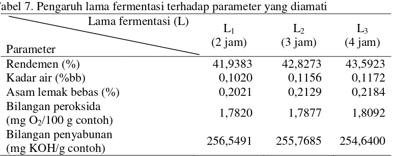 Tabel 7. Pengaruh lama fermentasi terhadap parameter yang diamati 