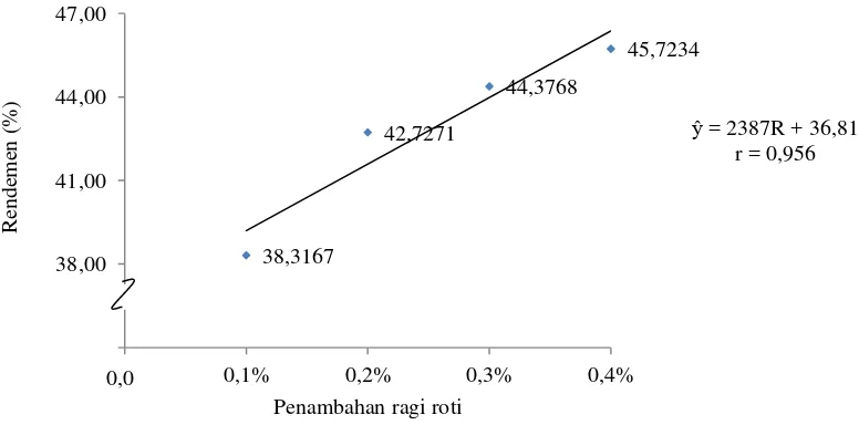 Gambar 4. Hubungan antara penambahan ragi roti ( Saccharomyces cerevisiae) dengan rendemen (%) 