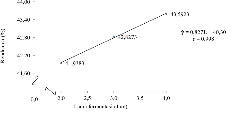Gambar 5. Hubungan antara lama fermentasi dengan rendemen (%) 