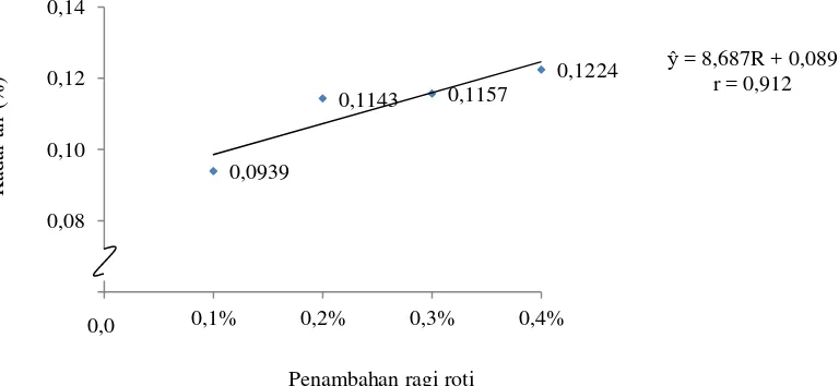 Gambar 6. Hubungan antara penambahan ragi roti (Saccharomyces cerevisiae) dengan kadar air (%bb) 