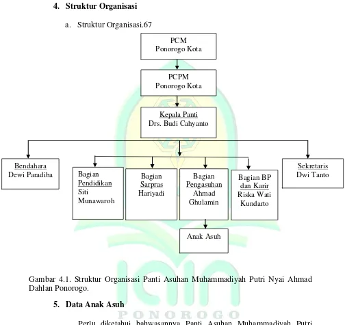 Gambar 4.1. Struktur Organisasi Panti Asuhan Muhammadiyah Putri Nyai Ahmad 