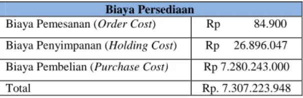 Tabel 2 Biaya Persediaan Selama Oktober s/d    Desember 2013 