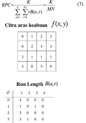 Gambar 2.5 Contoh Citra dan matriks run 