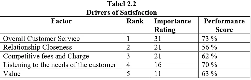 Tabel 2.2 Drivers of Satisfaction 