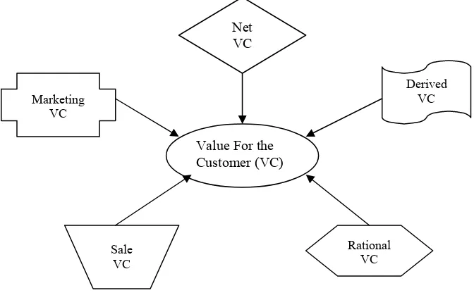 Gambar 2.1 Lima Bentuk Utama VC (Value for The Customer) 
