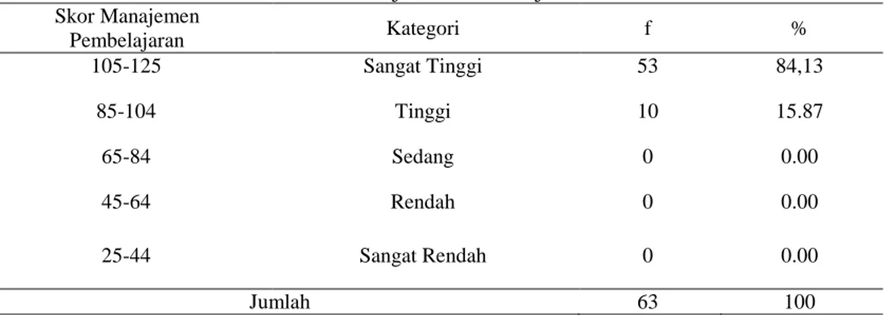 Tabel 4.8. Distribusi Frekuensi Skor Manajemen Pembelajaran Guru di SMK Telkom Makassar 