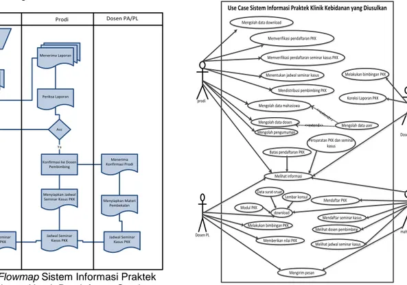 Gambar 2 Flowmap Sistem Informasi Praktek  Klinik Kebidanan Untuk Pendaftaran Seminar 