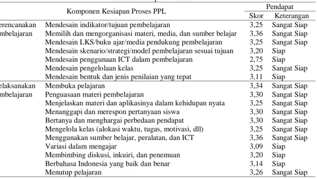 Tabel 3. Kesiapan Proses PPL  