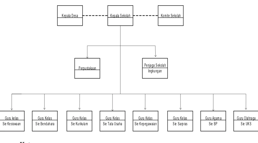 Gambar 3.1 Struktur organisasi Sekolah Dasar Negeri