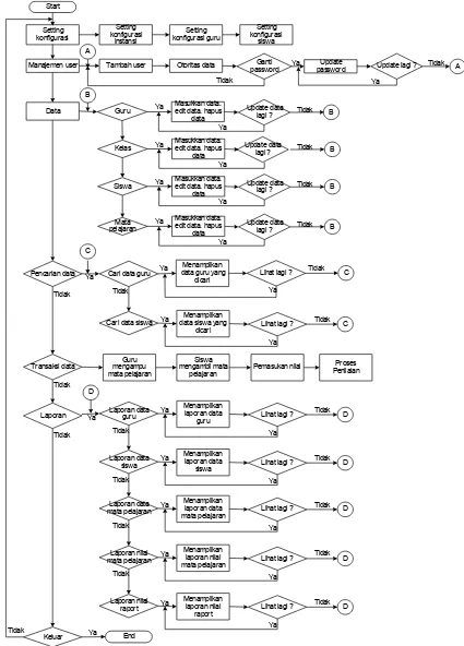 Gambar 3.2 Flowchart Diagram Alir Sistem