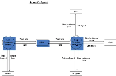 Gambar 3.6 Diagram level 3 proses konfigurasi sisi admin rancangan 
