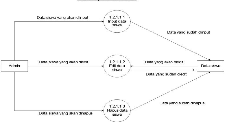 Gambar 3.12 Diagram level 5 proses update data nilai sisi admin rancangan 