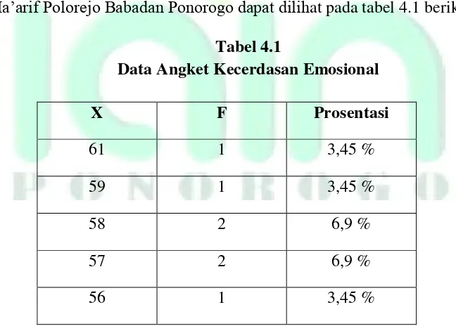 Tabel 4.1 Data Angket Kecerdasan Emosional 