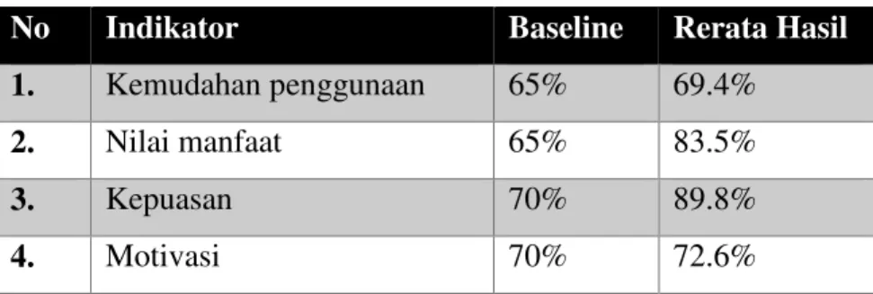 Tabel 3. Indikator, baseline dan hasil pengukuran