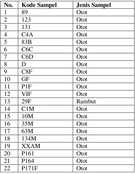 Tabel 1. Kode, jenis, dan asal sampel yang diteliti 
