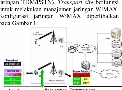 Gambar 1.  Konfigurasi Generik WiMAX 