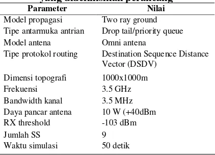 Tabel 5. Parameter simulasi jaringan WiMAX yang didefinisikan perancang 