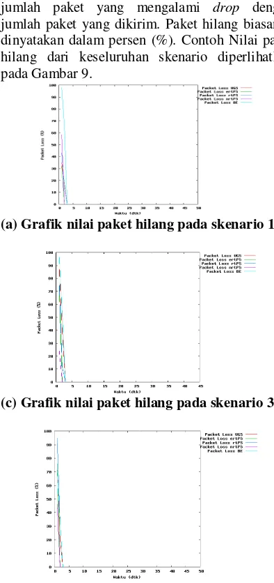Gambar 8. Grafik nilai throughput pada keseluruhan skenario 