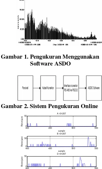 Gambar 1. Pengukuran Menggunakan 