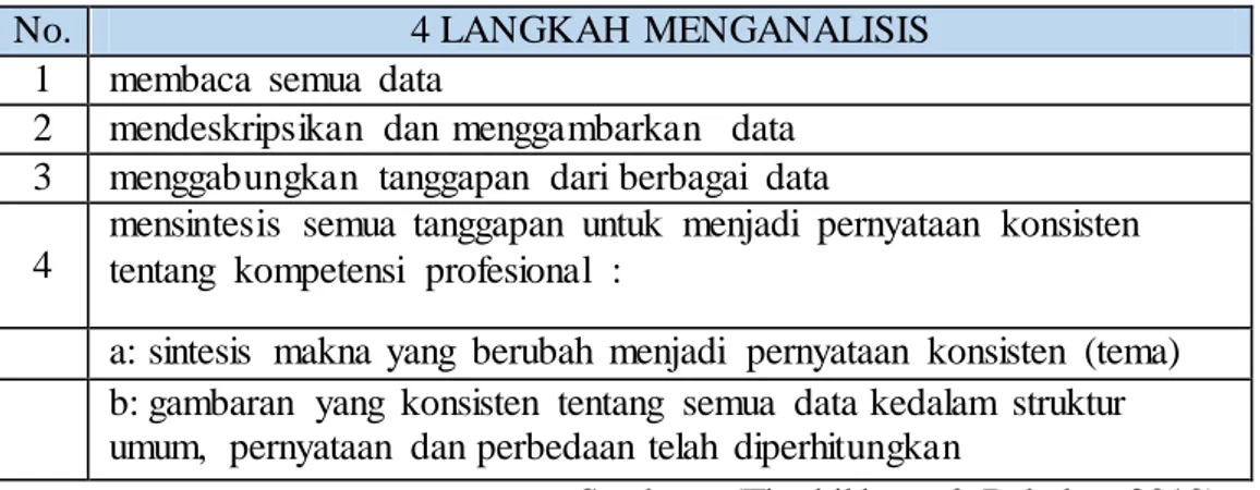 Tabel 3.14 – 4 Langkah  Analisis Data 