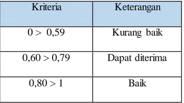 Tabel 3.16 Kategori  nilai  koefisien reprodusibilitas 